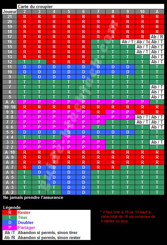 blackjack tableau probabilité