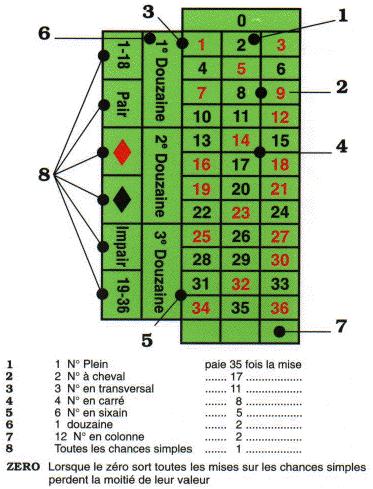 règle de la roulette casino