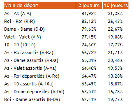 les meilleures mains au poker