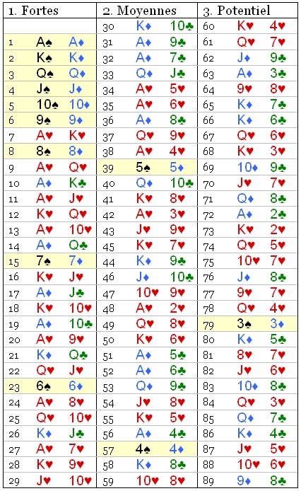 les meilleurs mains au poker hold'em