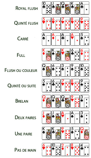 ordre combinaison poker