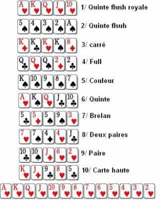 poker classement des mains