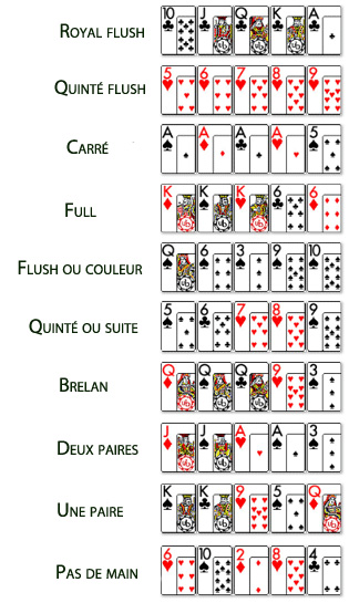 poker ordre des combinaisons